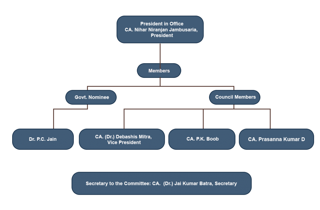 Disciplinary Committee (Under Section 21D) 2022 – Disciplinary Directorate